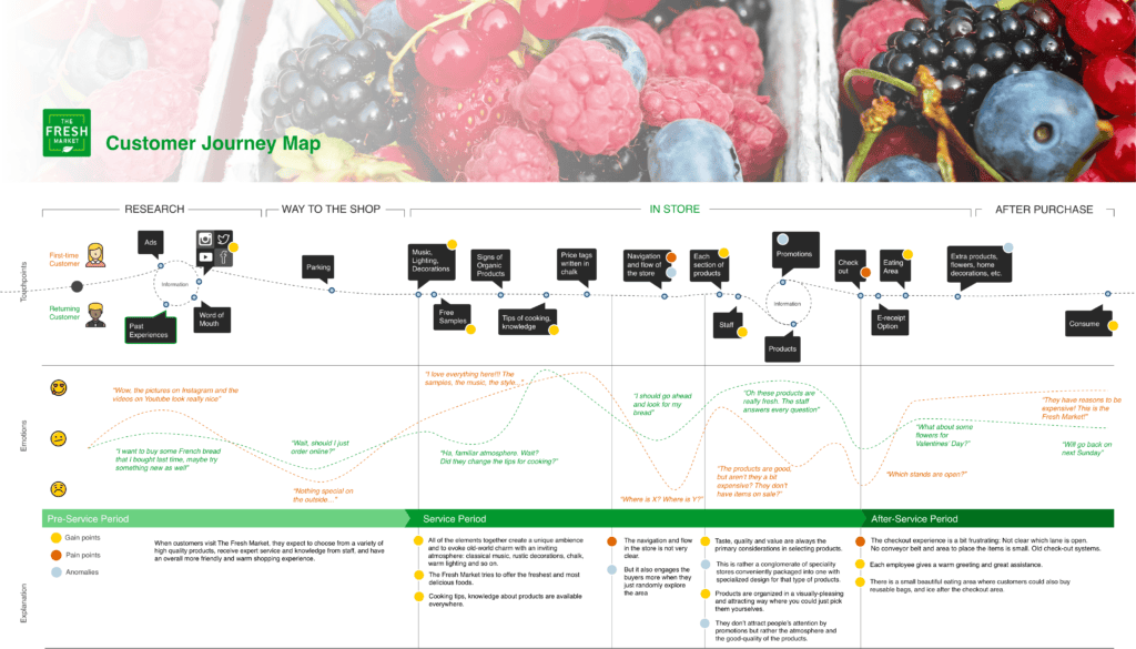 Картинка-01-Customer-Journey-Map-для-магазина-свежих-продуктов-1024x585.png